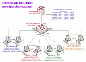 intervlan routing topology