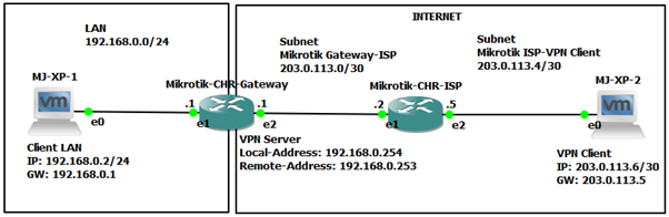 Konfigurasi VPN Berbasis PPTP dan Proxy-ARP Menggunakan Mikrotik di GNS3