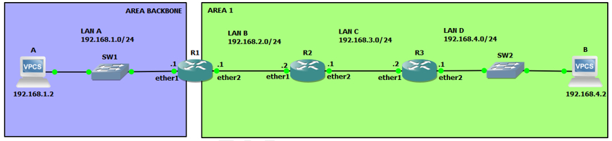 Konfigurasi OSPF Multiarea di Mikrotik Menggunakan GNS3