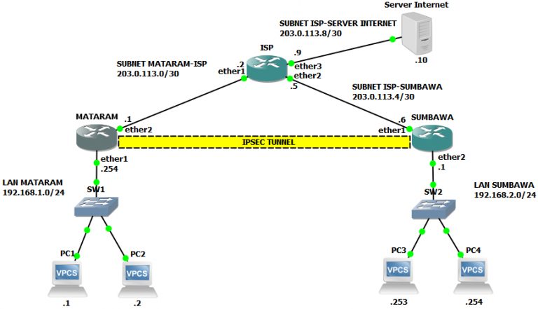 Konfigurasi Site-to-Site IPSec VPN Tunnel Di Mikrotik Menggunakan GNS3 ...