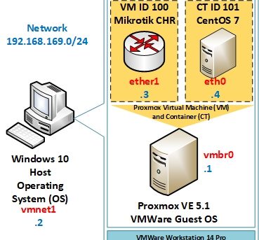 Instalasi dan Konfigurasi Linux Container CentOS 7 pada Proxmox VE 5.1