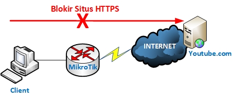 Mikrotik firewall настройка asterisk