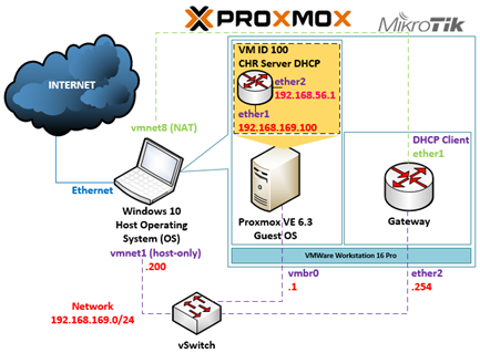 MikroTik CHR sebagai Server DHCP dan Internet Gateway bagi VM dan Container pada Proxmox VE 6.3