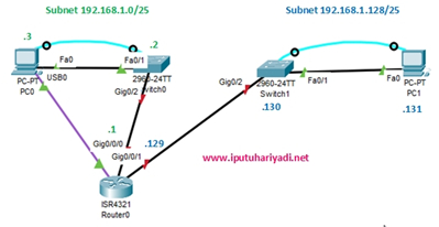 Pembahasan Solusi Desain Small Network dan Subnetting Lab 17.8.1 Packet Tracer CCNA ITN v7.02
