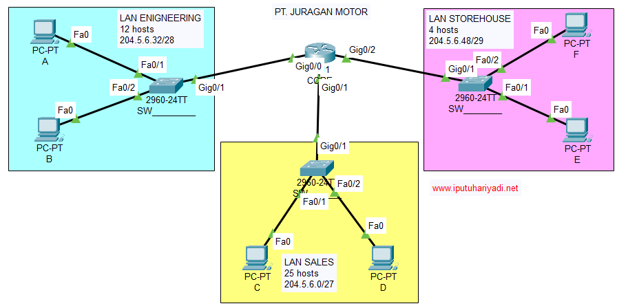 Latihan Perhitungan VLSM (Bagian Pertama)